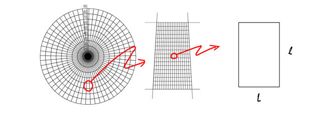 Even near the earth's poles 1km square is nearly a perfect square